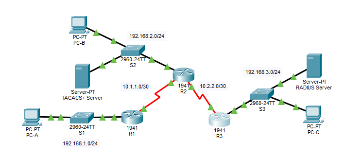 Network Topology Diagram for Lab 3.4.5