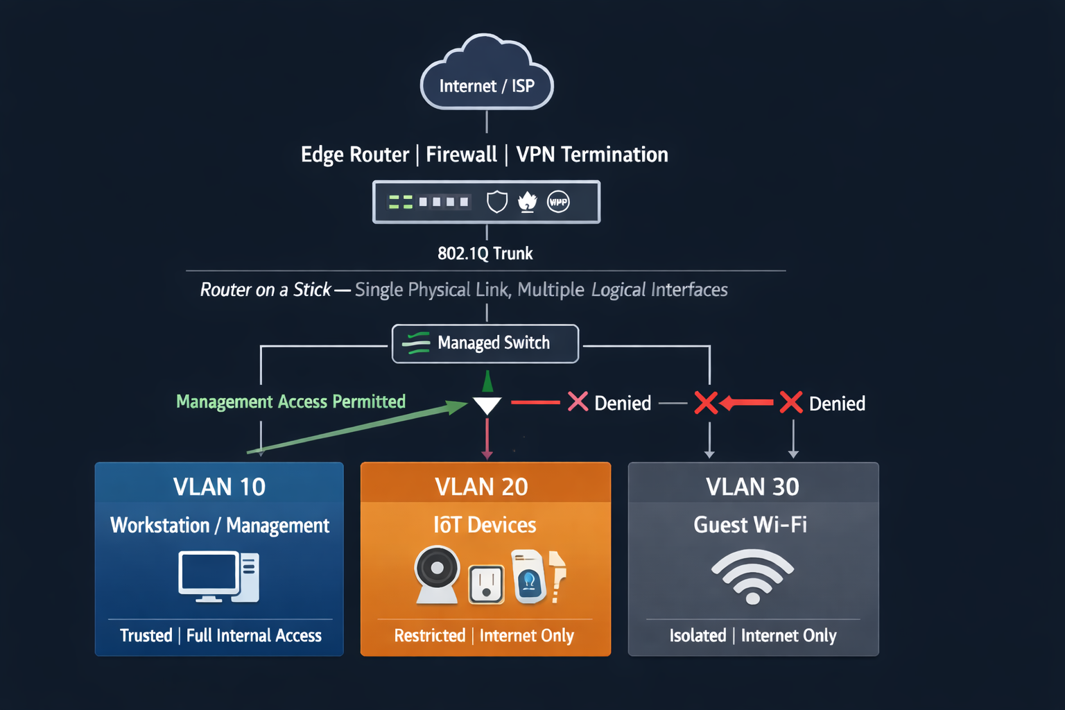SOHO Network Architecture — VLAN Segmentation with Router on a Stick